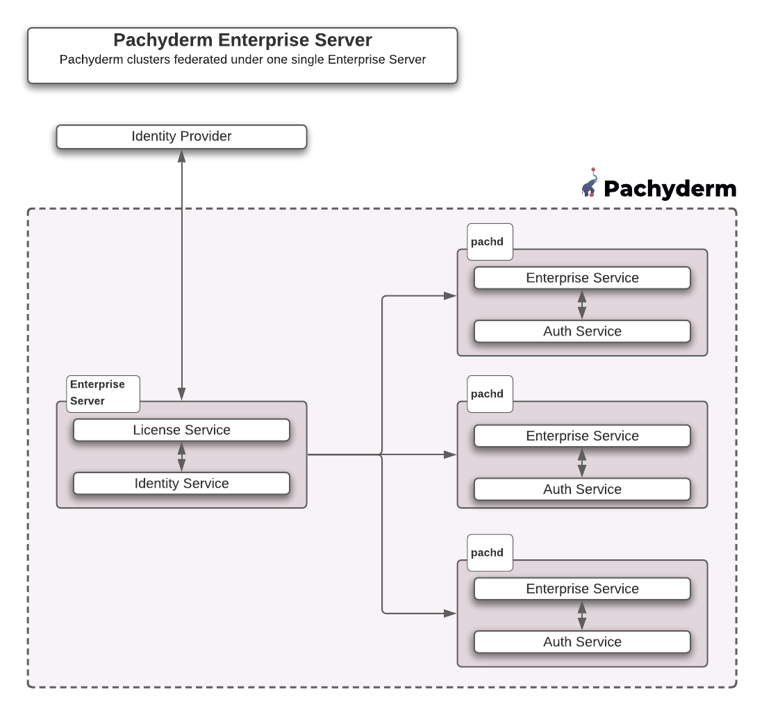 Enterprise Server General Deployment